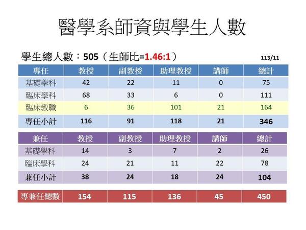 師資人數